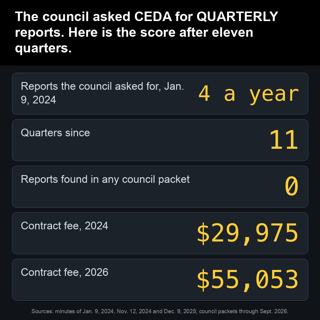 The council asked CEDA for QUARTERLY reports. Here is the score after eleven quarters.