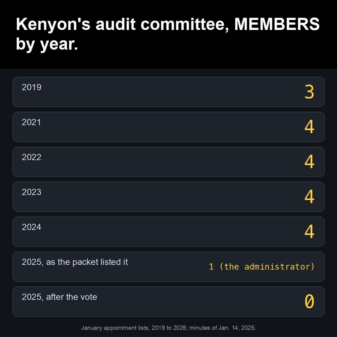 Kenyon's audit committee, MEMBERS by year.