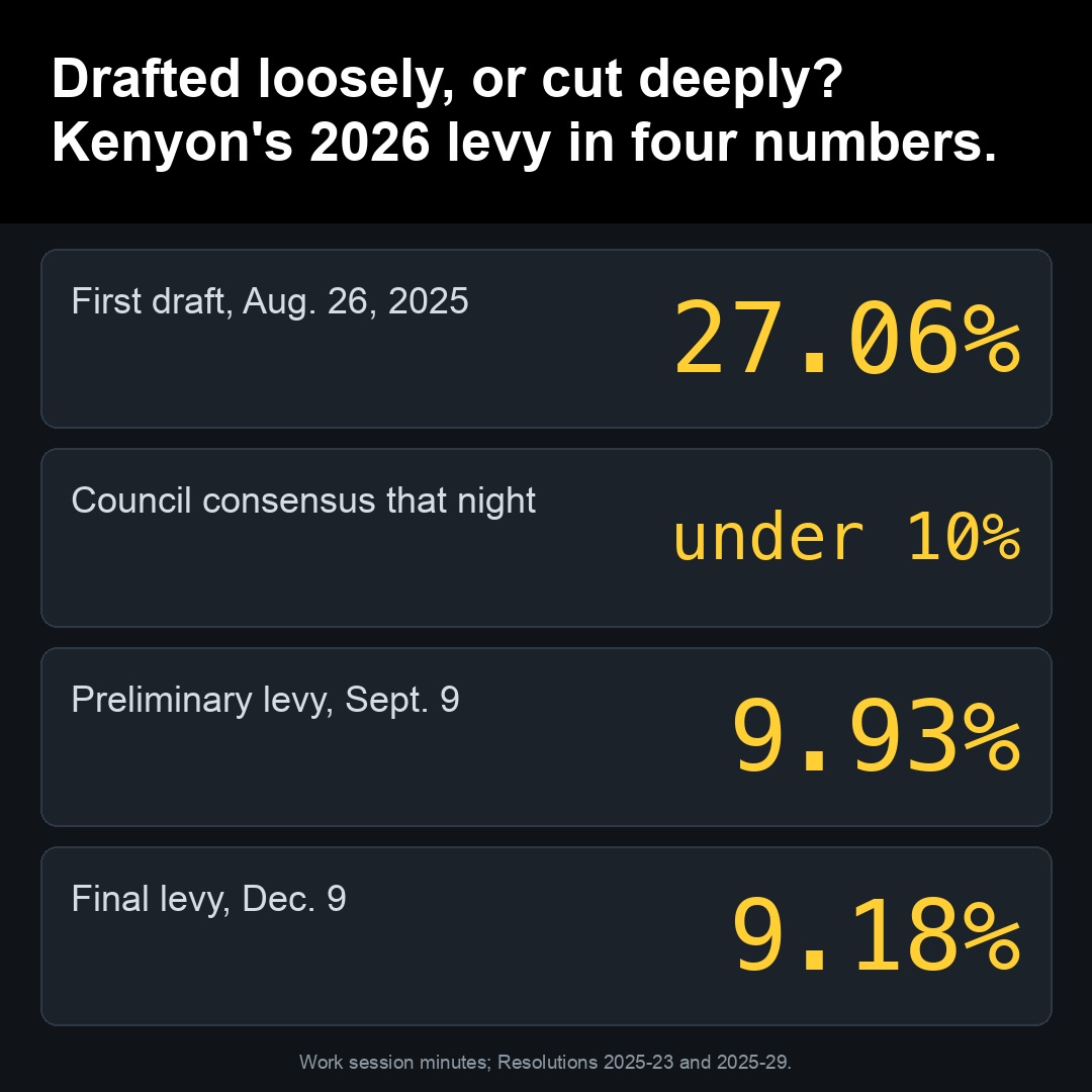 Drafted loosely, or cut deeply? Kenyon's 2026 levy in four numbers.