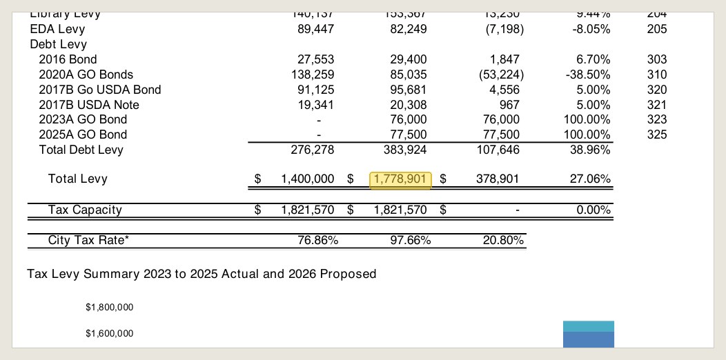 The levy table in the same packet: $1,400,000 becomes $1,778,901 in the first draft.