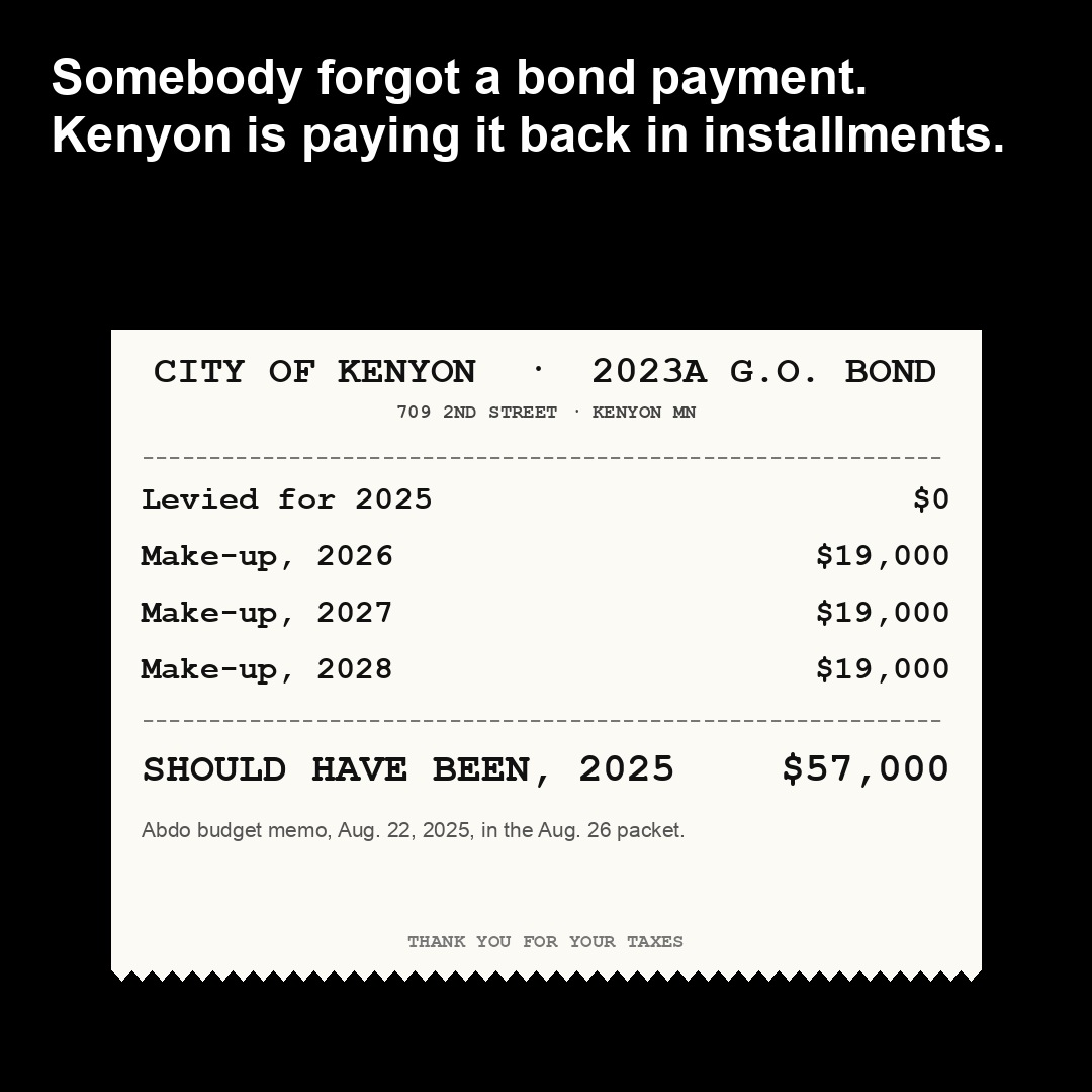 Somebody forgot a bond payment. Kenyon is paying it back in installments.