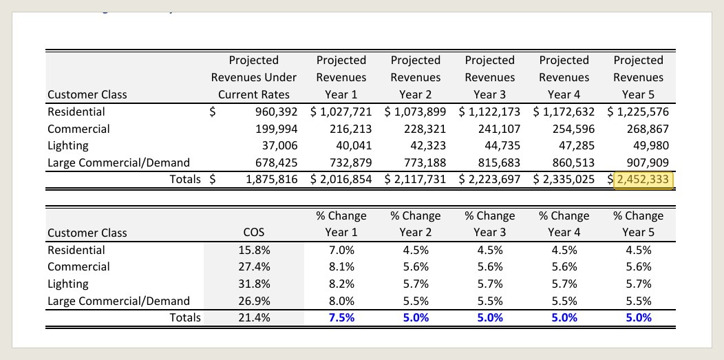 The plan's summary table: revenue from rates rising from $1,875,816 to $2,452,333.