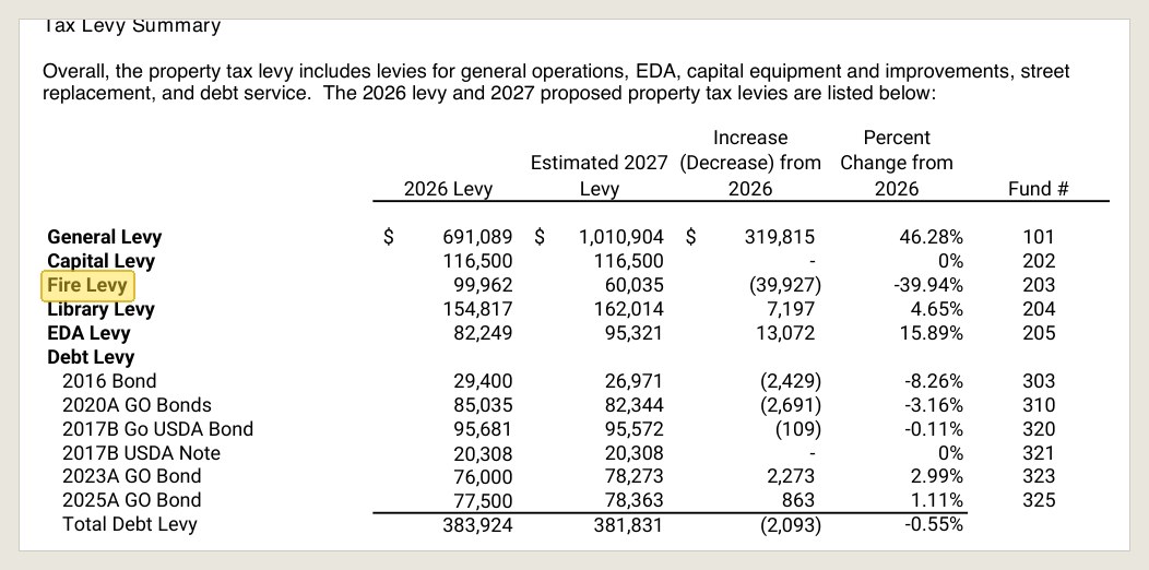 Abdo's first 2027 budget memo, July 14, 2026 packet: the fire levy falling from $99,962 to $60,035, a line the presenter said that night was wrong.