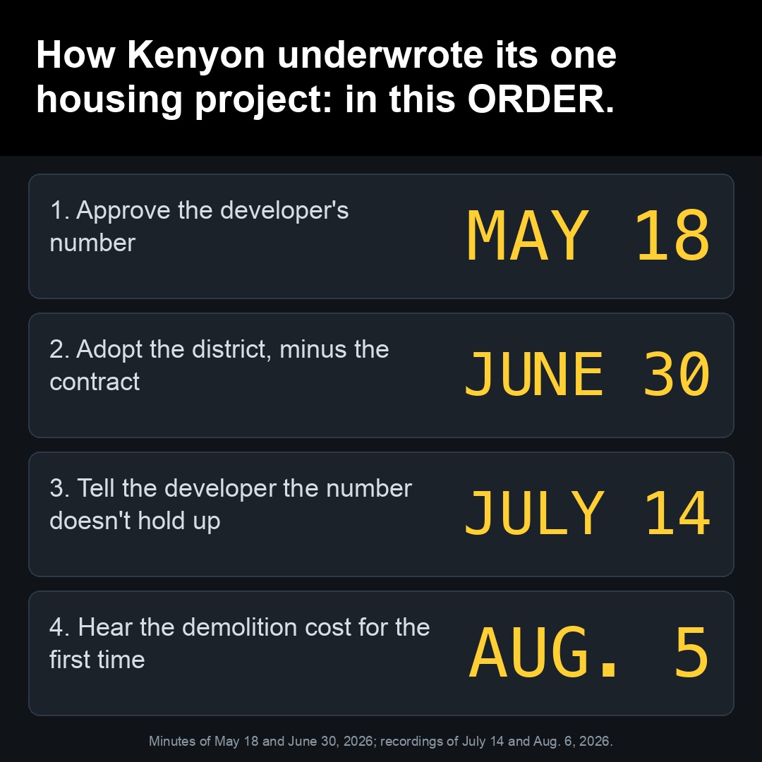 How Kenyon underwrote its one housing project: in this ORDER.