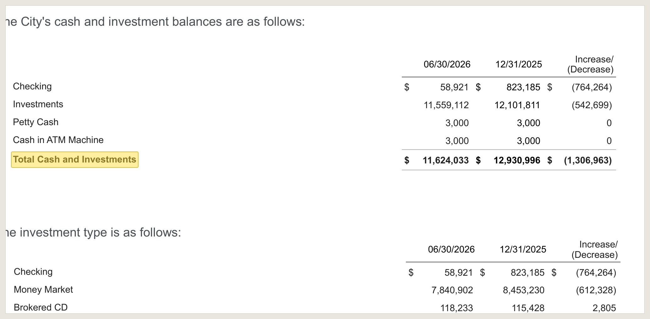 Abdo's second-quarter report in the Aug. 6, 2026 packet: $11,624,033 against $12,930,996 at year end.