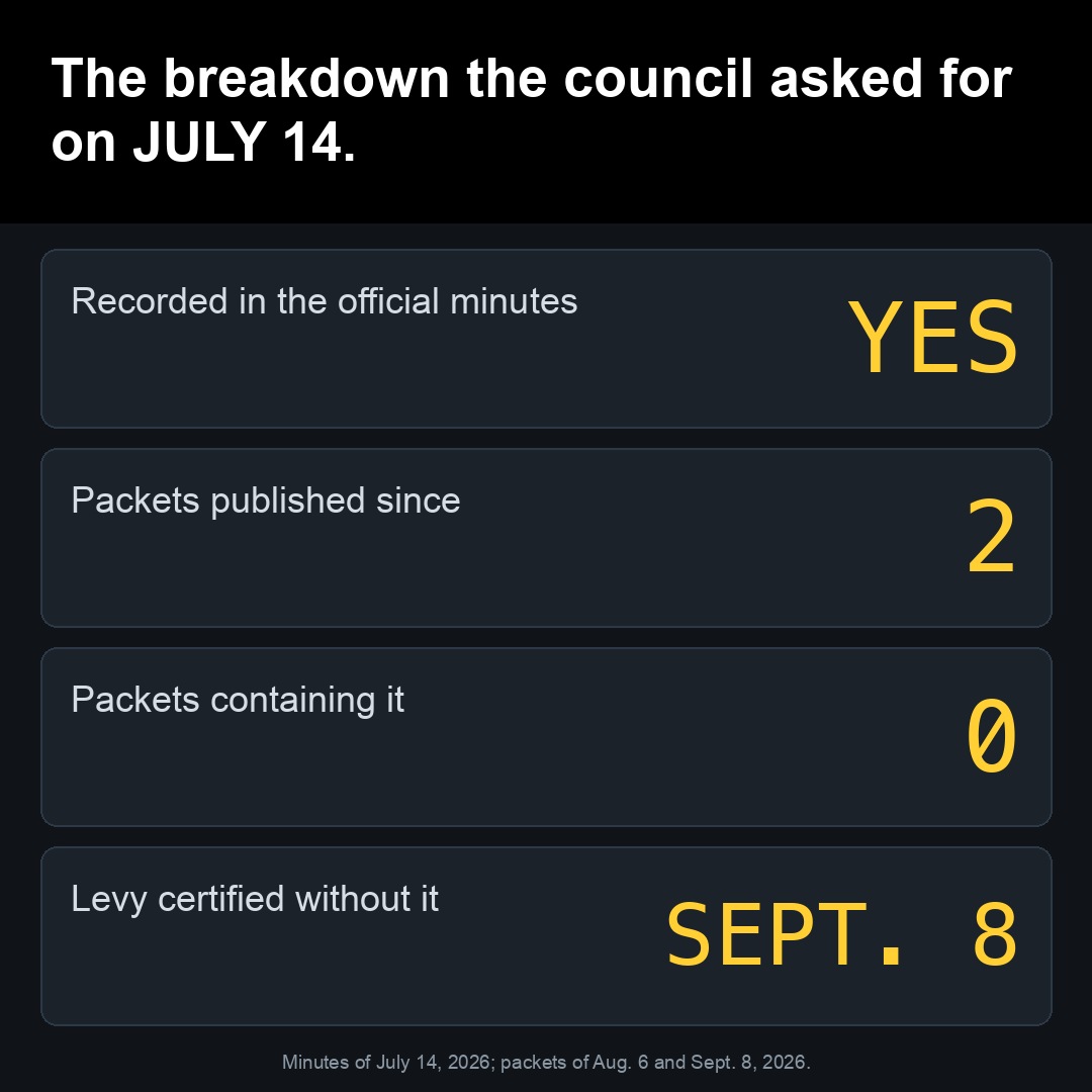 The breakdown the council asked for on JULY 14.